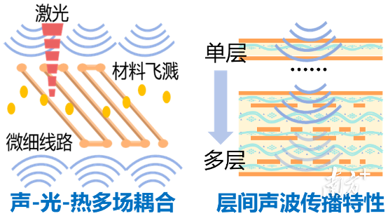 广工高性能工具全国重点实验室的“高端服务器多层电子复合材料连续可控声制造研究”项目也获批国家重点研发计划“工程科学与综合交叉专项”青年科学家项目。 受访者 供图